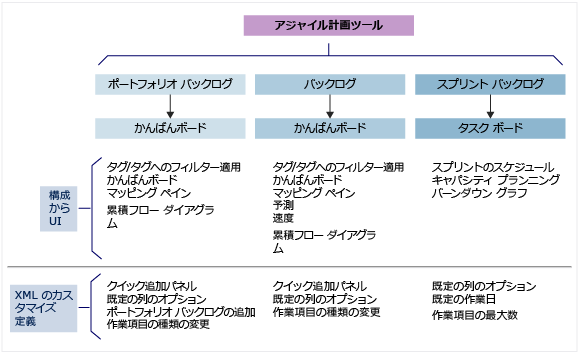 アジャイル計画ツール、構成およびカスタマイズ