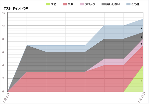 テスト計画の進行状況レポートのサンプル