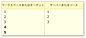 ワークスペースまたはターゲットに固有のコンテンツ変更