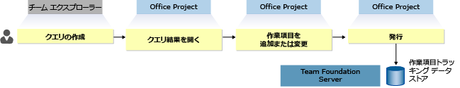 Office Project への作業項目のエクスポート