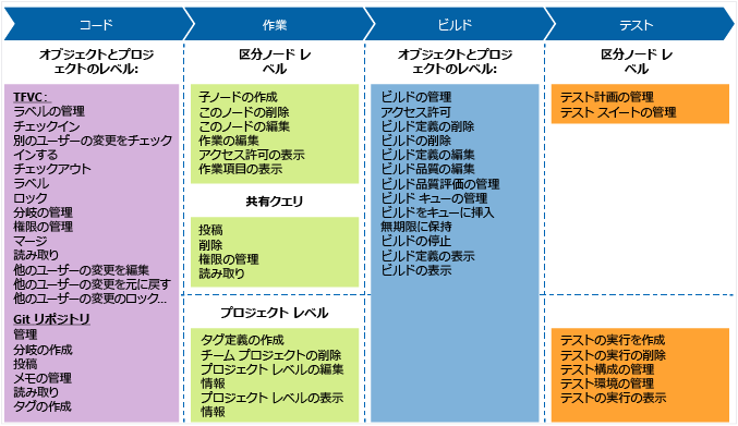 Project Admininistrator ロールの既定のアクセス許可