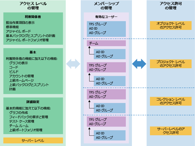 TFS のアクセス、メンバーシップ、アクセス許可の管理