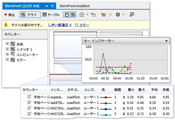 ロード テストの実行グラフ ビュー