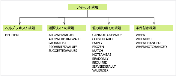 作業項目の追跡の XML 要素のフィールド規則