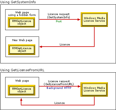 The process of predelivering licenses