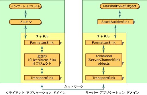 基本チャネル シンク チェーン