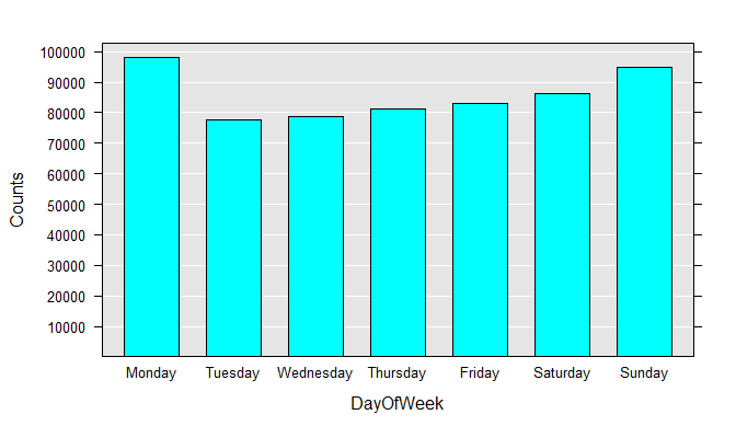 DayOfWeek Histogram