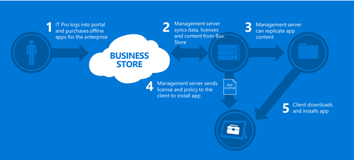 Image showing flow for distributing offline-licensed app from Microsoft Store for Business to employees in your organization.