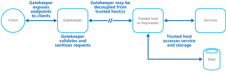 Figure 1 - High level overview of this pattern