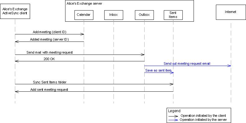 Meeting request process