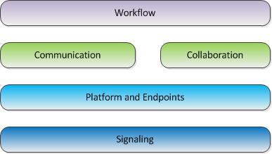 Major components of UCMA Core.