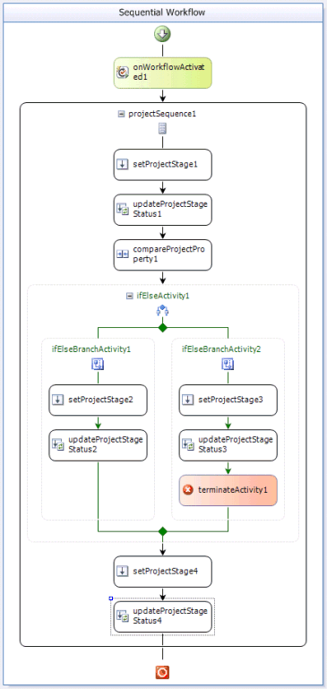 The complete workflow in design view