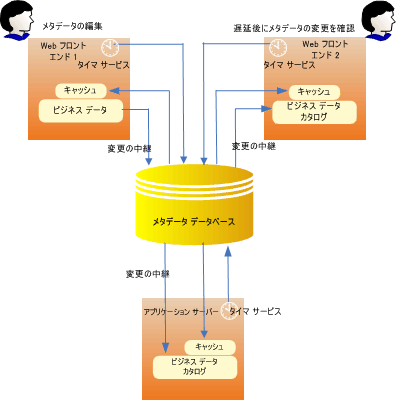 ビジネス データ カタログの展開とキャッシュ