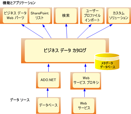 ビジネス データ カタログの高レベル アーキテクチャ