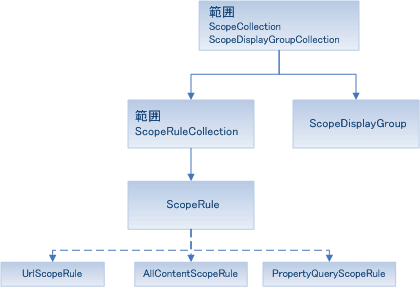 検索範囲オブジェクト モデル