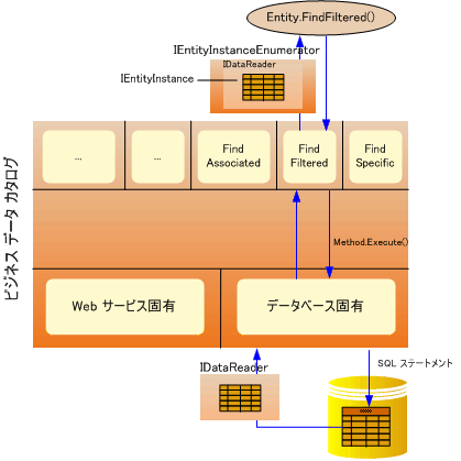 ビジネス データ カタログ ランタイム オブジェクト モデル