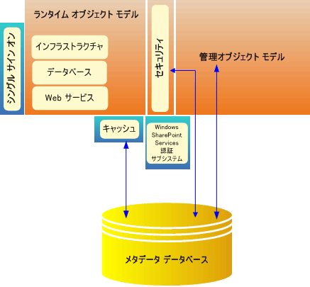 ビジネス データ カタログの低レベル アーキテクチャ