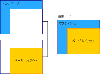 マスタ ページとページ レイアウトの相互関係