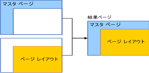 ページ レイアウトとマスタ ページの関係