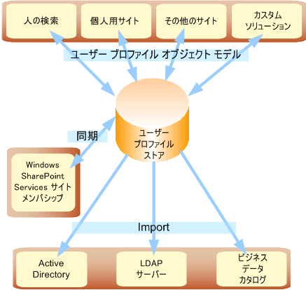 ユーザー プロファイル アーキテクチャ