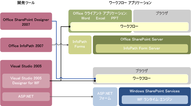 ワークフロー テクノロジおよび開発者ツール