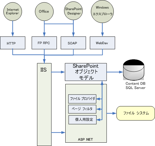 Web コンテンツ管理アーキテクチャ