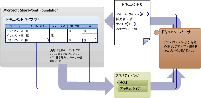 カスタム パーサーを使用したプロパティの降格