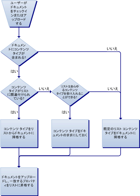 ドキュメント パーサー プロセスのロジック フロー