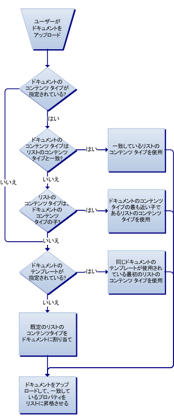 パーサー プロセスのロジック フロー