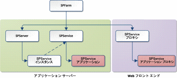 サービス アプリケーション フレームワークでのクラスの関連