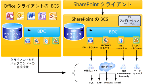 BCS の高レベル アーキテクチャ