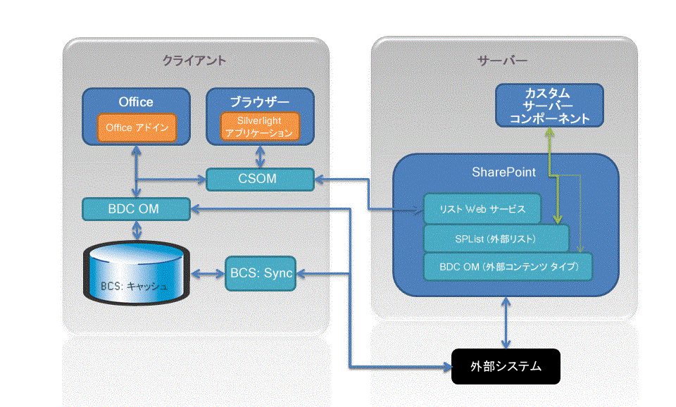 SharePoint Server とリッチ クライアント アーキテクチャ