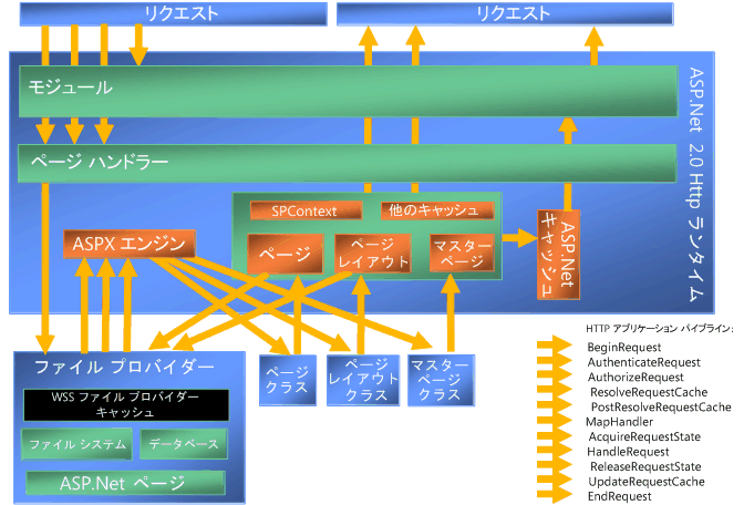 SharePoint Server 2010 でのページ処理モデル