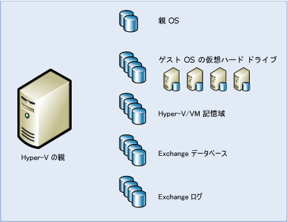 Hyper-V および Exchange 記憶域