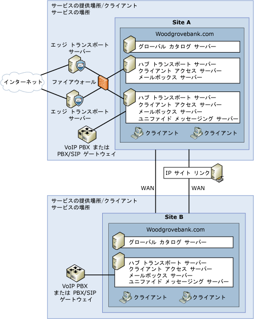 標準の Exchange 組織トポロジ