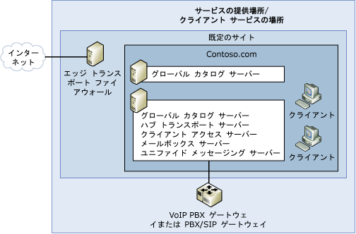 単純な Exchange 組織トポロジ