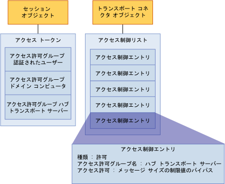 Exchange トランスポート承認コンポーネント