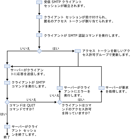 SMTP セッション認証プロセスのあるフローチャート