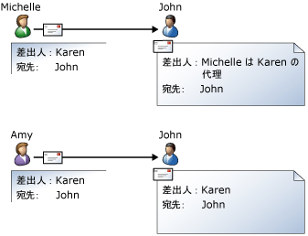 送信者権限と代理送信権限の比較