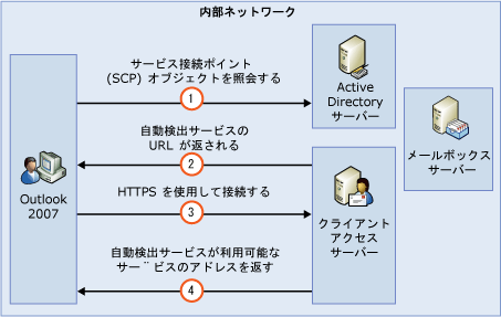 自動検出機能の処理