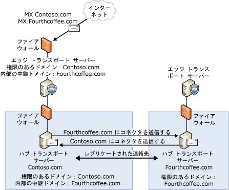 内部の中継ドメインの構成