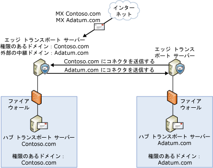 外部の中継ドメインの構成