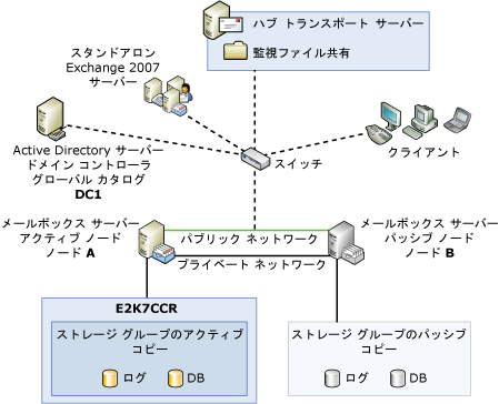 クラスター連続レプリケーションのアーキテクチャ