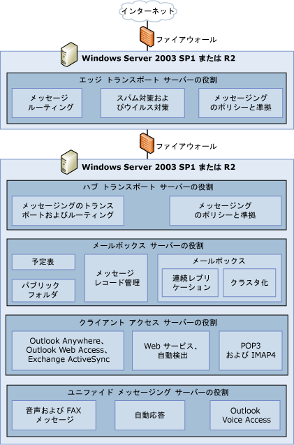 サーバーの役割の概要