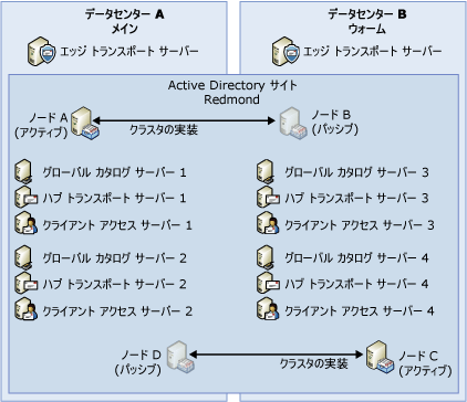 運用 : 運用 (非専用) 展開