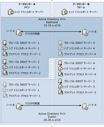 運用の例 : ウォーム (非専用) 展開