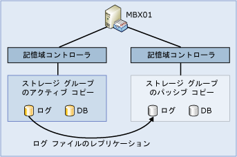 ローカル連続レプリケーションの基本的なアーキテクチャ