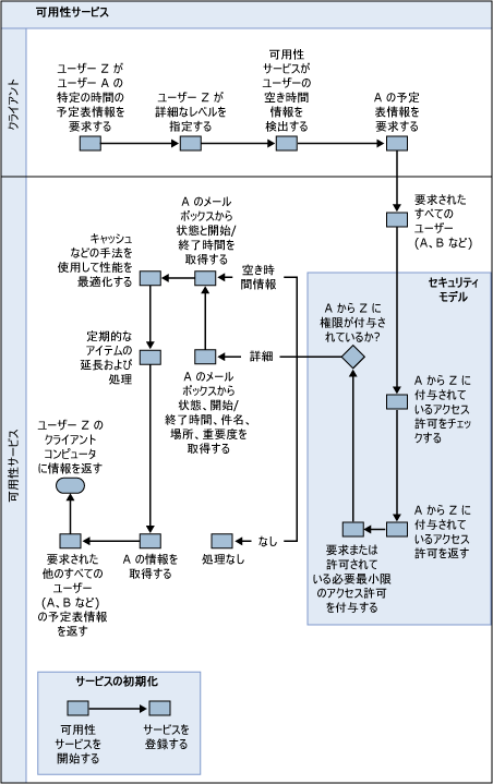 空き時間情報サービスのプロセスの流れ