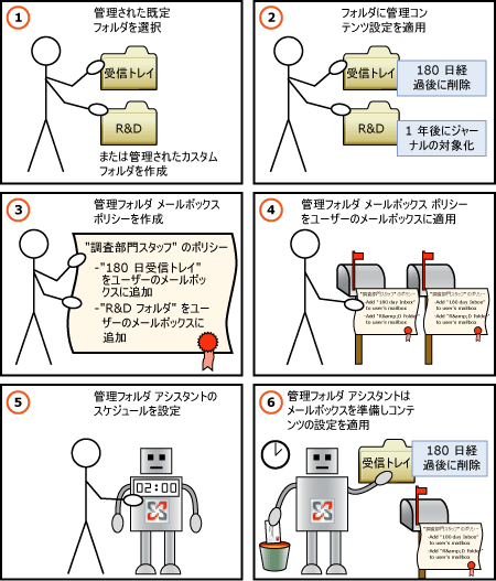 MRM プロセスの図