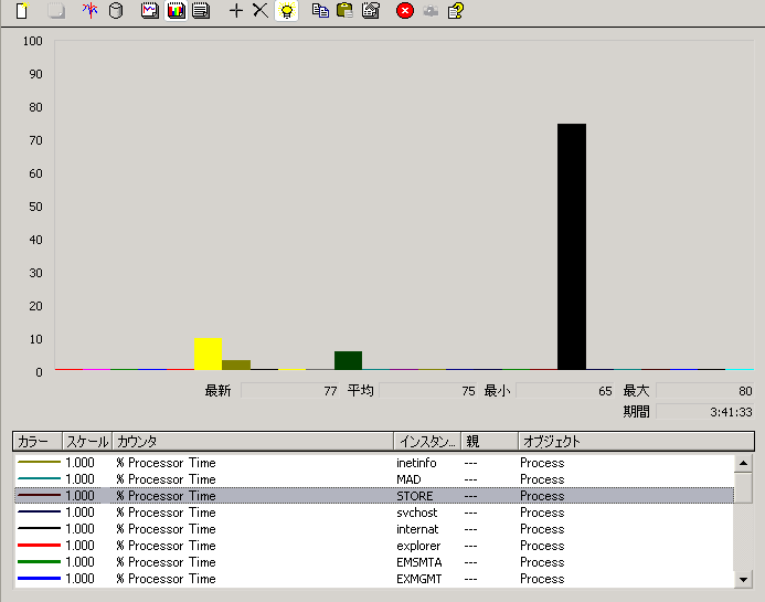 パフォーマンス スナップインを使用した % Processor Time カウンターの監視